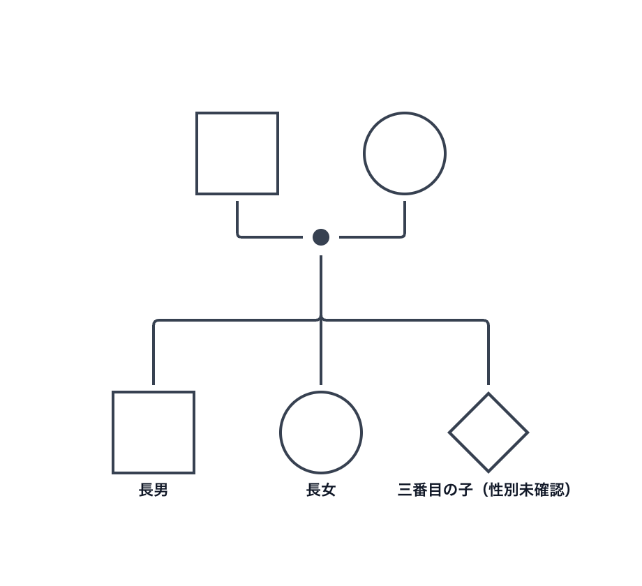 家族構成の聞き取り中に、性別の情報が得られていない人物がいる場合のジェノグラム